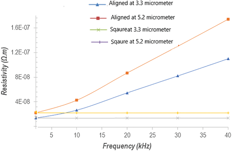 Influence of Bulk Defect Density in CIGS on the Efficiency of